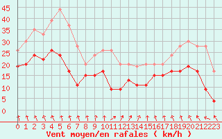 Courbe de la force du vent pour Rennes (35)
