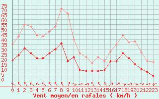 Courbe de la force du vent pour Aurillac (15)