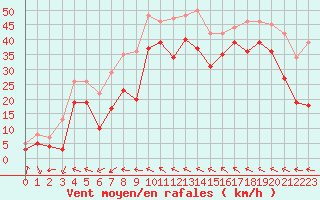 Courbe de la force du vent pour Toulon (83)