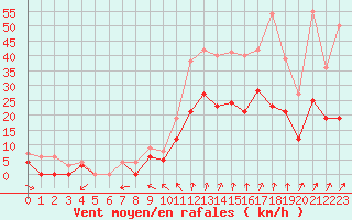 Courbe de la force du vent pour Beauvais (60)