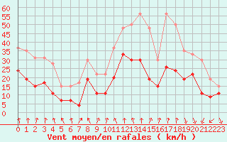 Courbe de la force du vent pour Lyon - Bron (69)