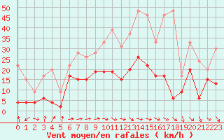 Courbe de la force du vent pour Roanne (42)