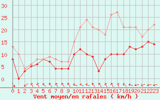 Courbe de la force du vent pour Rouen (76)