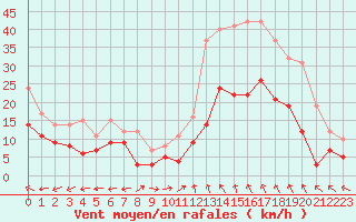 Courbe de la force du vent pour Montauban (82)