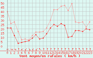 Courbe de la force du vent pour Mont-Aigoual (30)