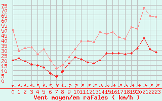 Courbe de la force du vent pour Cap Corse (2B)