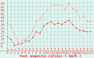 Courbe de la force du vent pour Cherbourg (50)