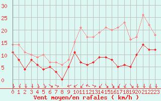 Courbe de la force du vent pour Evreux (27)