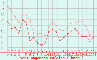 Courbe de la force du vent pour Cap Bar (66)