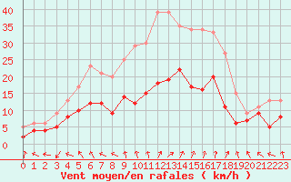 Courbe de la force du vent pour Nancy - Essey (54)