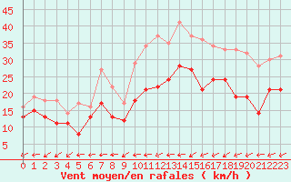 Courbe de la force du vent pour Brest (29)