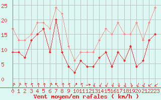 Courbe de la force du vent pour Pointe du Raz (29)