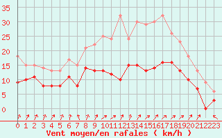 Courbe de la force du vent pour Melun (77)