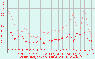 Courbe de la force du vent pour Rennes (35)