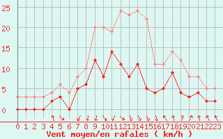 Courbe de la force du vent pour Vichy (03)