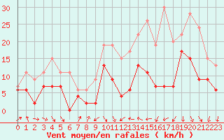 Courbe de la force du vent pour Muret (31)