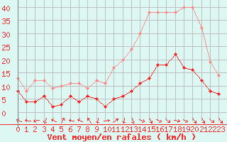 Courbe de la force du vent pour Clermont-Ferrand (63)