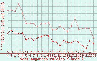 Courbe de la force du vent pour Galibier - Nivose (05)