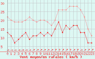 Courbe de la force du vent pour Lorient (56)