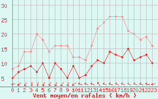 Courbe de la force du vent pour Saint-Quentin (02)