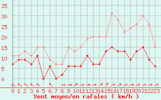 Courbe de la force du vent pour Mende - Chabrits (48)