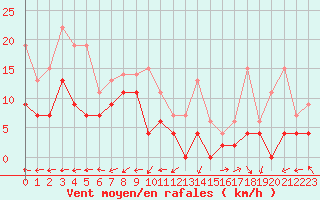 Courbe de la force du vent pour Mont-de-Marsan (40)