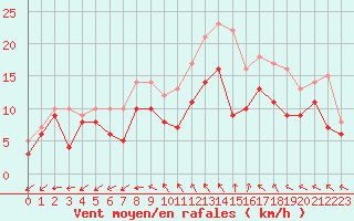 Courbe de la force du vent pour Le Bourget (93)