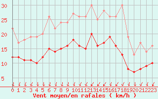 Courbe de la force du vent pour Nevers (58)