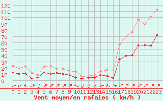 Courbe de la force du vent pour Ile Rousse (2B)