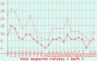 Courbe de la force du vent pour Avord (18)