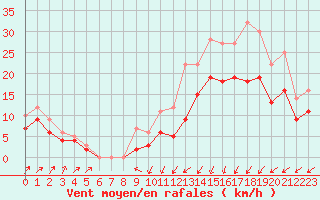 Courbe de la force du vent pour Landivisiau (29)