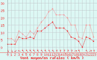 Courbe de la force du vent pour La Rochelle - Aerodrome (17)