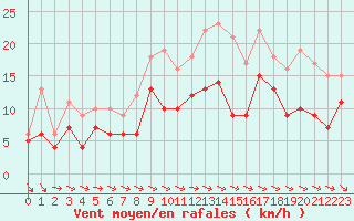 Courbe de la force du vent pour Paray-le-Monial - St-Yan (71)