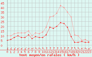 Courbe de la force du vent pour Le Bourget (93)