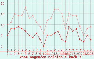 Courbe de la force du vent pour Cannes (06)