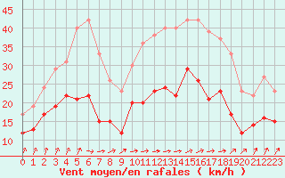 Courbe de la force du vent pour Niort (79)