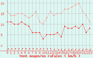 Courbe de la force du vent pour Cambrai / Epinoy (62)