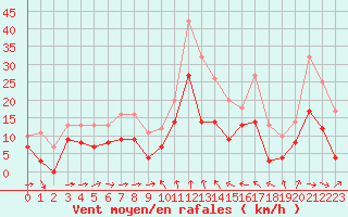Courbe de la force du vent pour Solenzara - Base arienne (2B)
