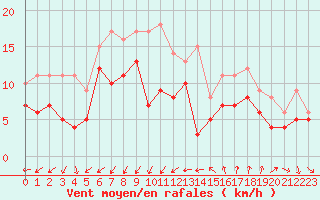 Courbe de la force du vent pour Montpellier (34)