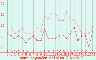 Courbe de la force du vent pour Luxeuil (70)