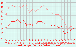 Courbe de la force du vent pour Caen (14)