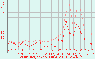 Courbe de la force du vent pour Sainte-Locadie (66)
