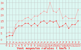 Courbe de la force du vent pour Beauvais (60)