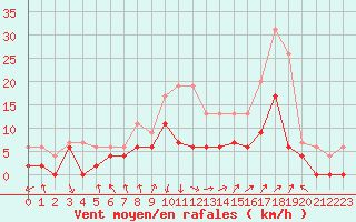 Courbe de la force du vent pour Avignon (84)