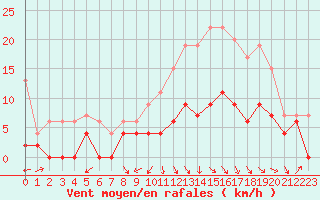 Courbe de la force du vent pour Saint-Girons (09)