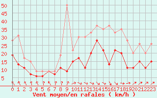 Courbe de la force du vent pour Toulouse-Blagnac (31)