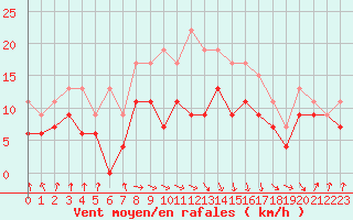 Courbe de la force du vent pour Muret (31)