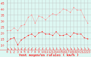 Courbe de la force du vent pour Ile d