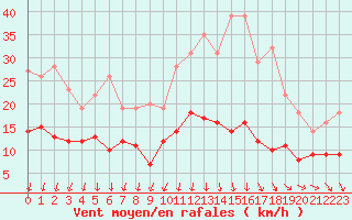 Courbe de la force du vent pour Limoges (87)