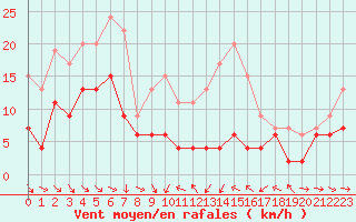 Courbe de la force du vent pour Mcon (71)